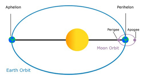 perihelion and aphelion energy differences?