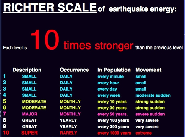 An earthquake is usually measured by the magnitude M on Richter Scale.?