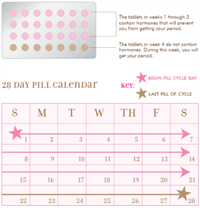 Birth Control Pills Day - I had unprotected sex the day I started my birth control pills.?