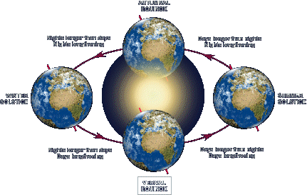 What is the Vernal Equinox?