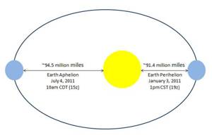 Earth at Aphelion - What is the effect of aphelion on earth?