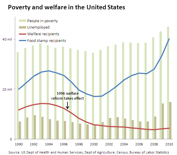 War On Poverty Day 2025 Wednesday January 8 2025   20130109 Graph Are We Winning The War On Poverty 02 