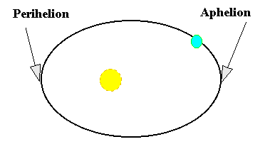 What changes do we see on Earth between perihelion and aphelion?