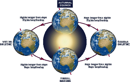 Homework help: What is the Autumnal Equinox?