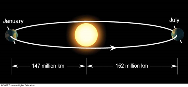 How fast does the Earth go at perihelion and aphelion?