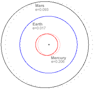 Earth at Perihelion - what do you call the point when the earth's orbit is close to sun?