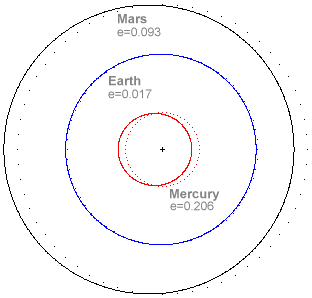 what do you call the point when the earth’s orbit is close to sun?