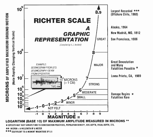 question about the richter scale....?